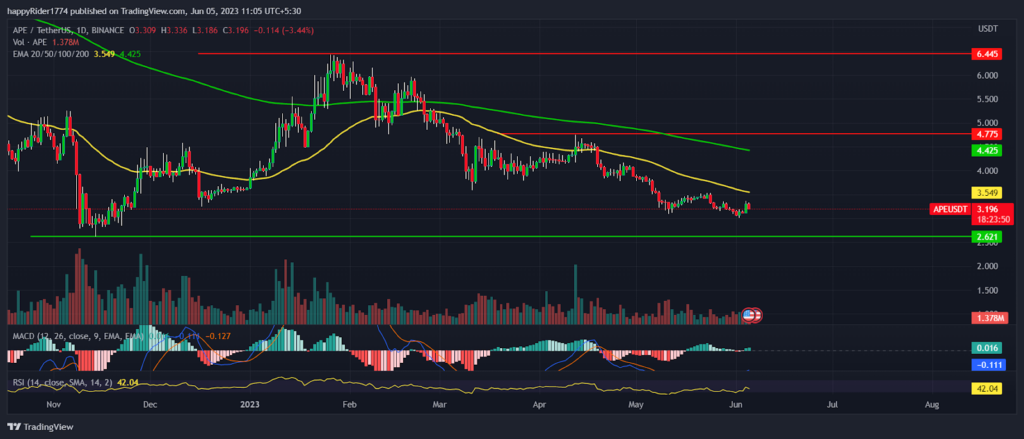 ApeCoin Price at yearly lows; Add APE into your watchlist