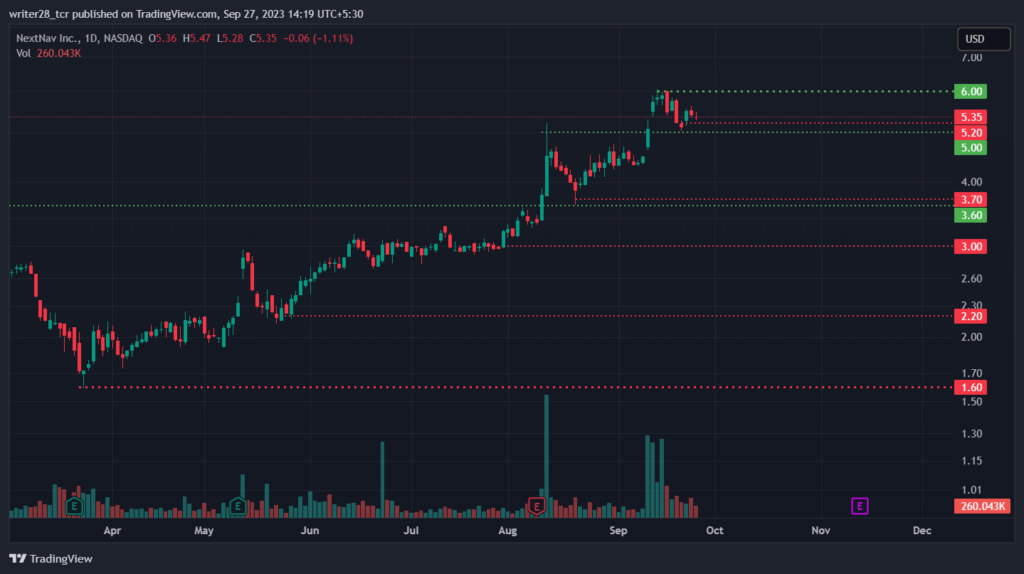 Nextnav Inc: Will the NN Stock Witness a Relief Rally Soon?  
