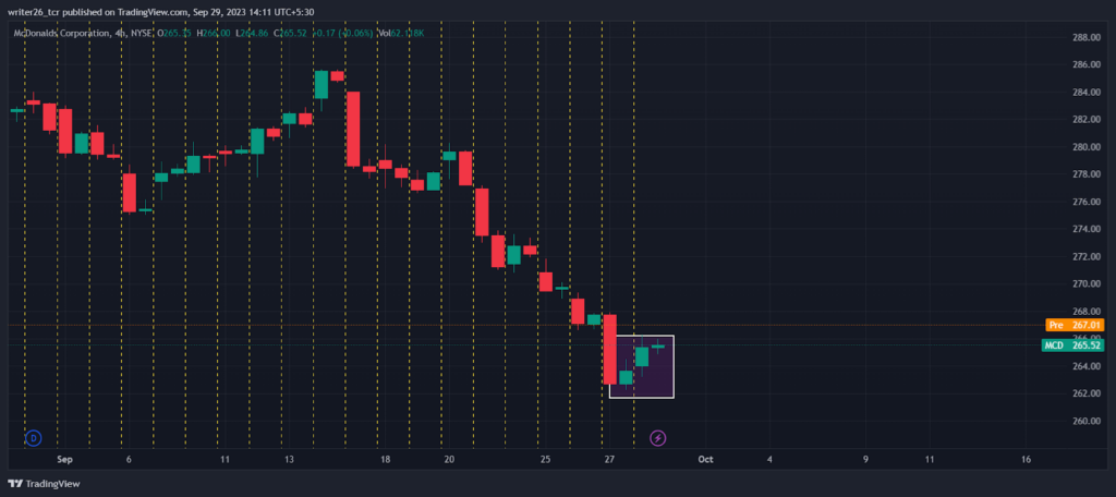 MCD Stock Price Analysis: Will it Continue its Bullish Momentum? 
