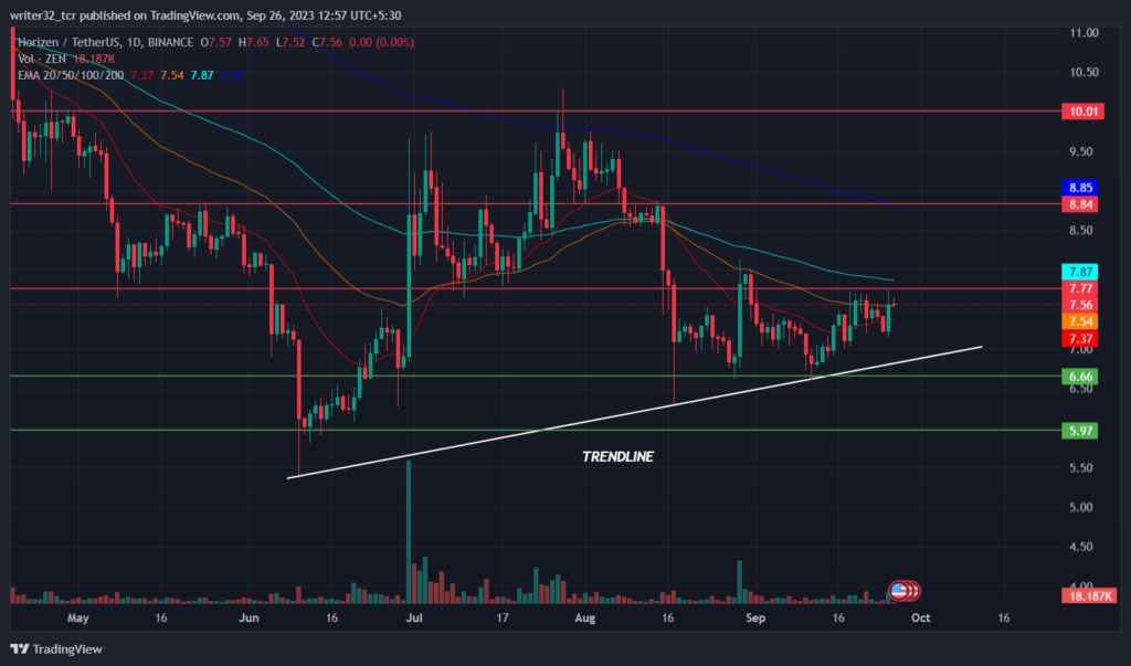 Horizon Price Analysis: Will ZEN Bounce from the Trendline 
