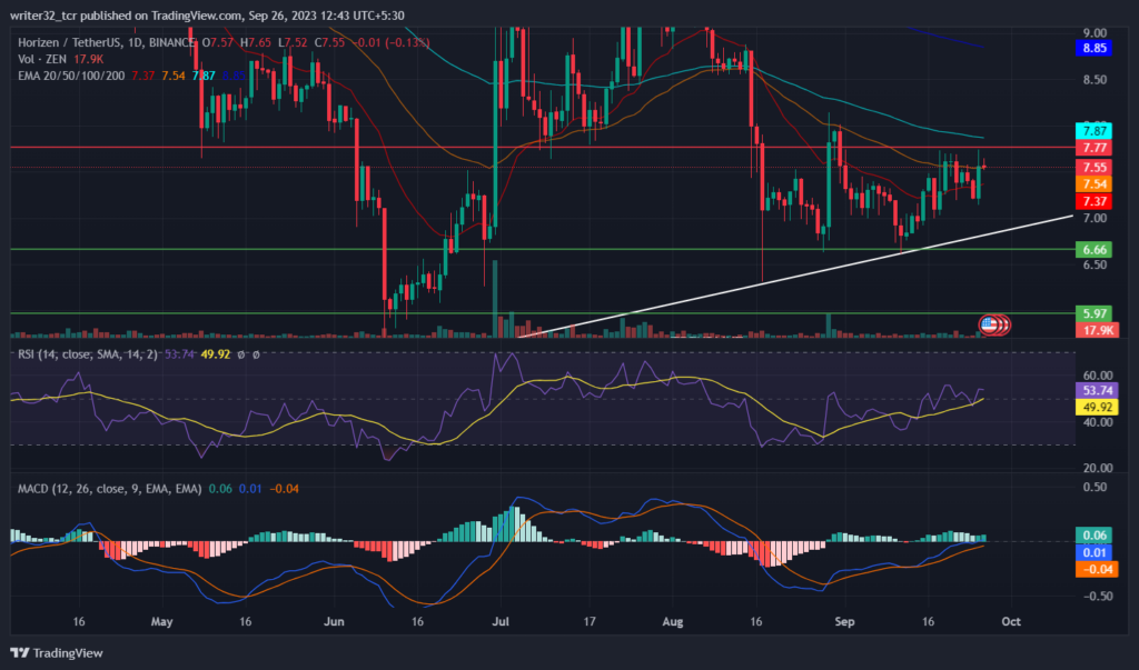Horizon Price Analysis: Will ZEN Bounce from the Trendline 
