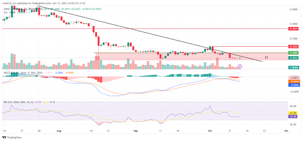SAND Coin Analysis: Will SAND Price Recover from Bearish Plunge?