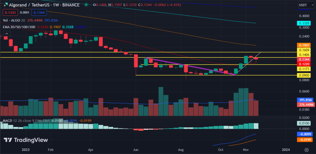 Algorand (ALGO) Price Prediction 2023, 2024, 2025 - 2030
