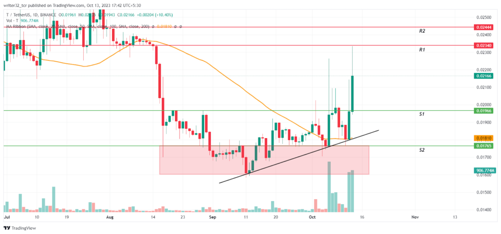 Threshold Coin Analysis: Will the Price Prolong Its Bullish Move?
