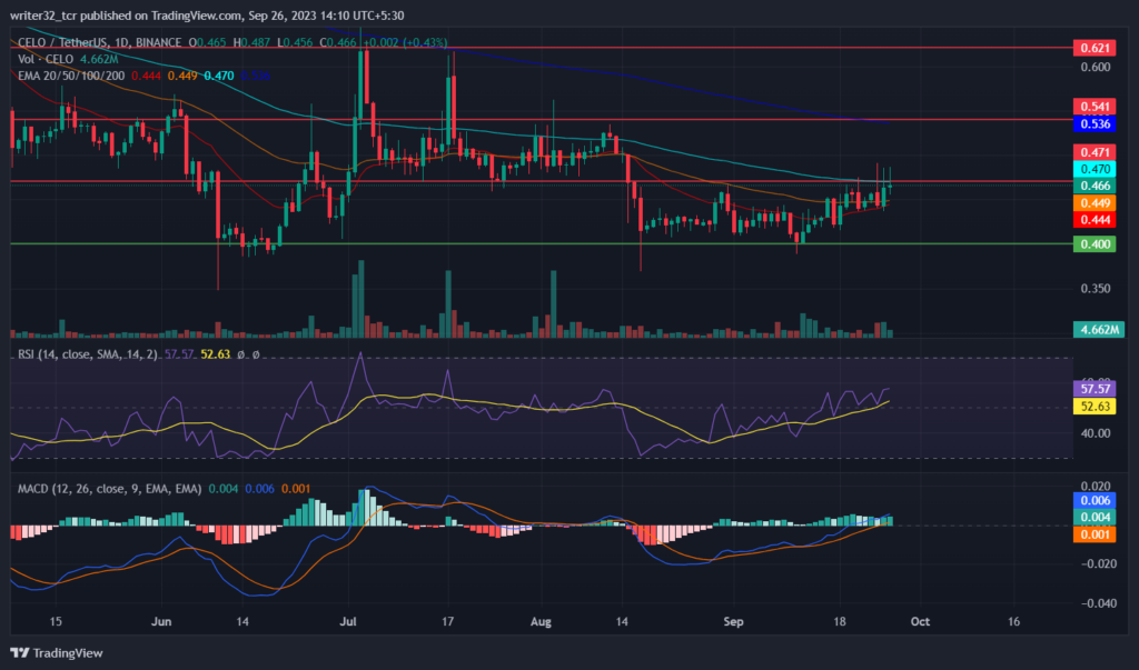 CELO Price Analysis: Will the New Transition Pump the Price Up