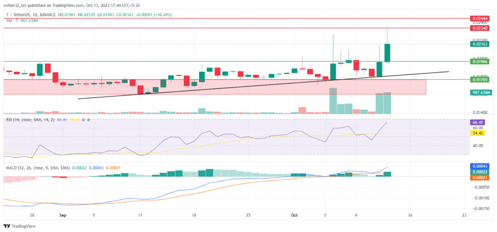 Threshold Coin Analysis: Will the Price Prolong Its Bullish Move?