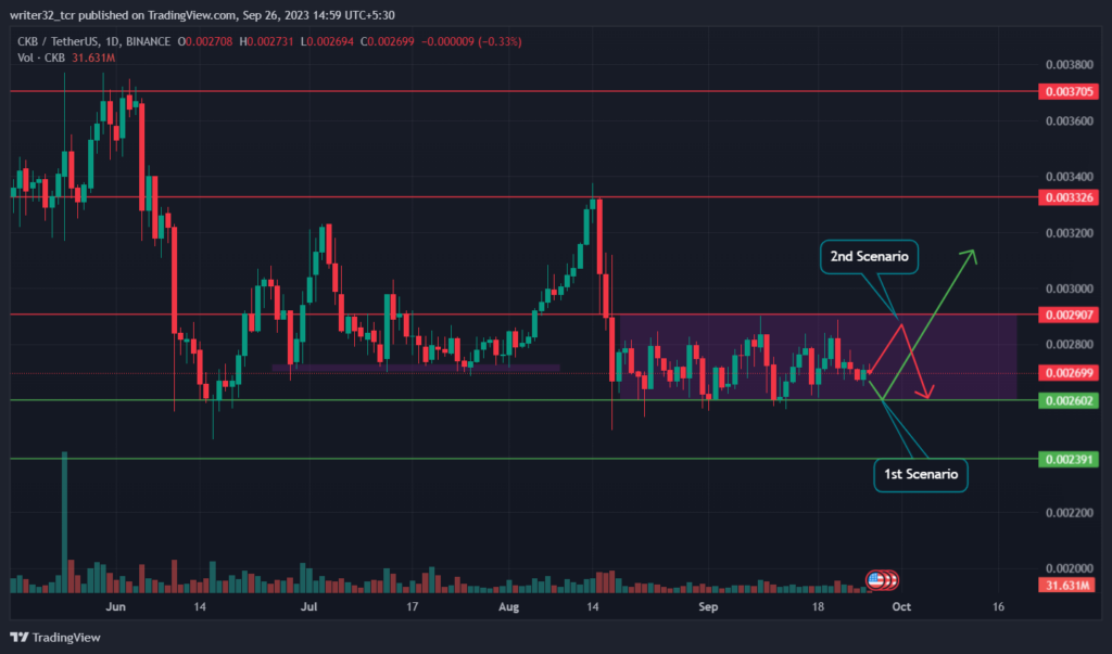 Nervos Network Price Analysis: Will CKB Break Sideways Movement?