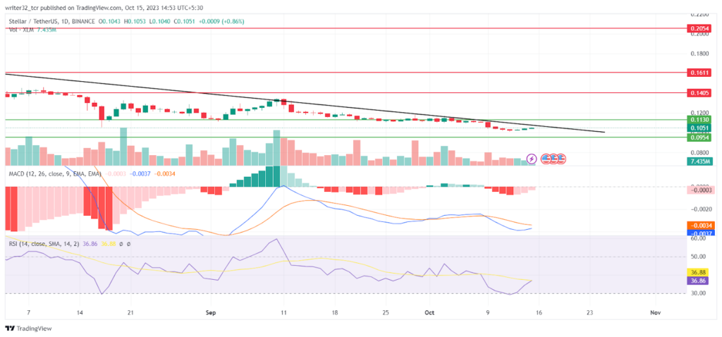 XLM Coin Price Analysis : Will Price Make Bullish Move This Year?