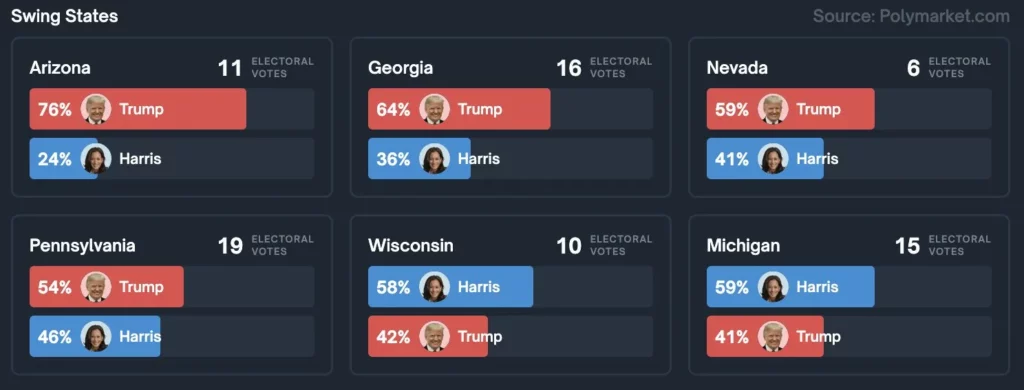 Swing States on Both Candidates’ winning chances