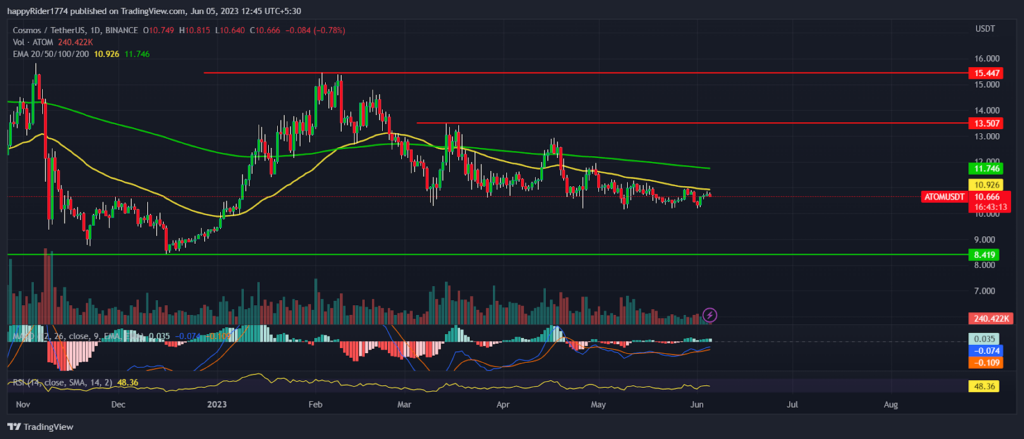 Cosmos Price Prediction: Will ATOM price reach $15.00 by 2023 end