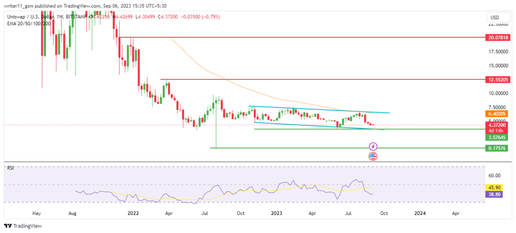 Uniswap Coin Forecast: Can Record Low Volatility Hit New Highs?