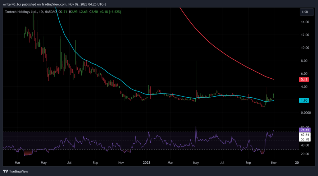 Bears Dominated Tantech Holdings Stock; Will it Bounce Ahead?