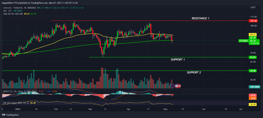 Litecoin price