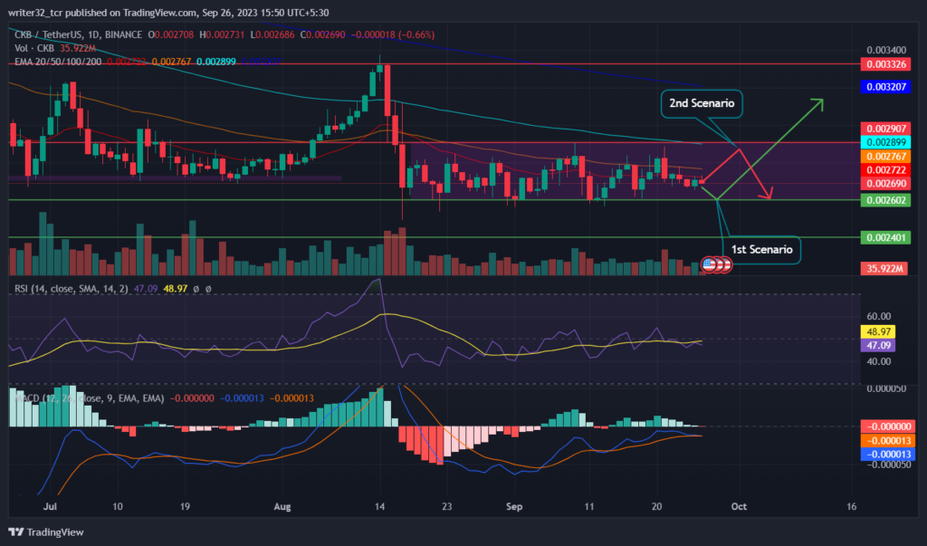 Nervos Network Price Analysis: Will CKB Break Sideways Movement?