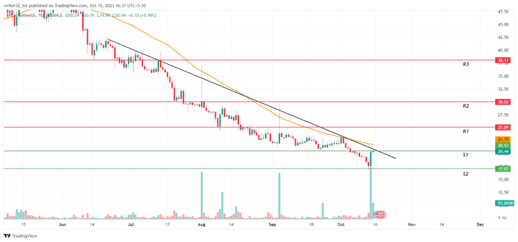 RPL Price Analysis : Will Price Recover From Its Fall?