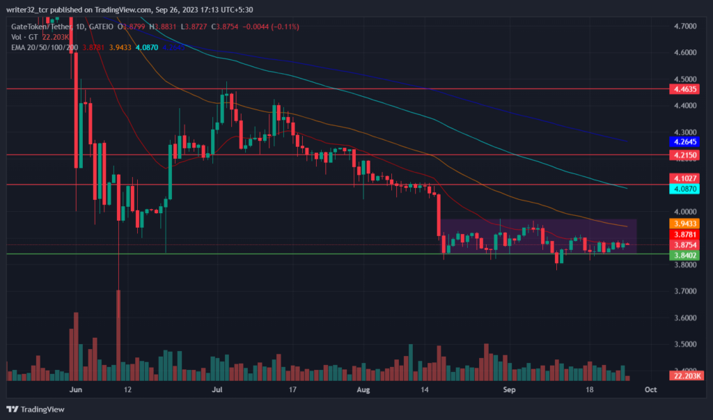 GateToken Price Analysis: Will the GT Coin Reach $5 This Year?