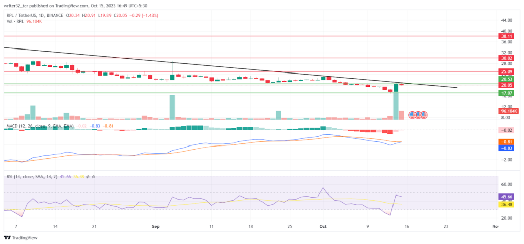 RPL Price Analysis : Will Price Recover From Its Fall?