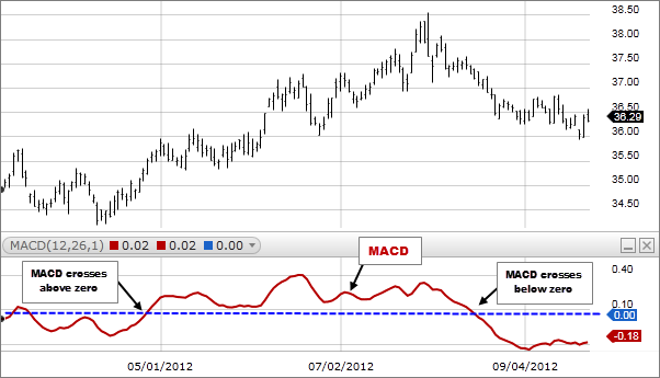 Technical Indicators