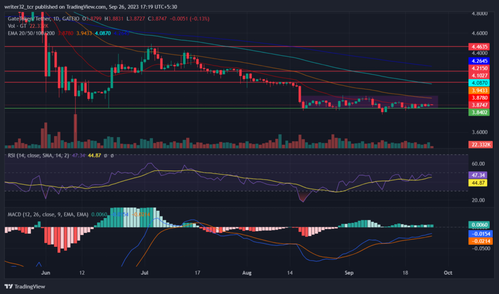 GateToken Price Analysis: Will the GT Coin Reach $5 This Year?
