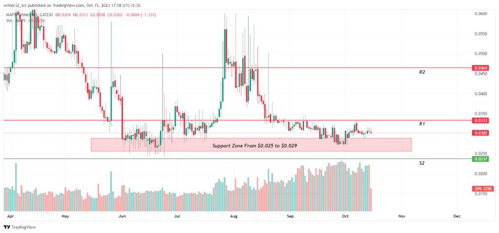 MAPS Price Analysis : Will Price Break its Crabwise Movement?