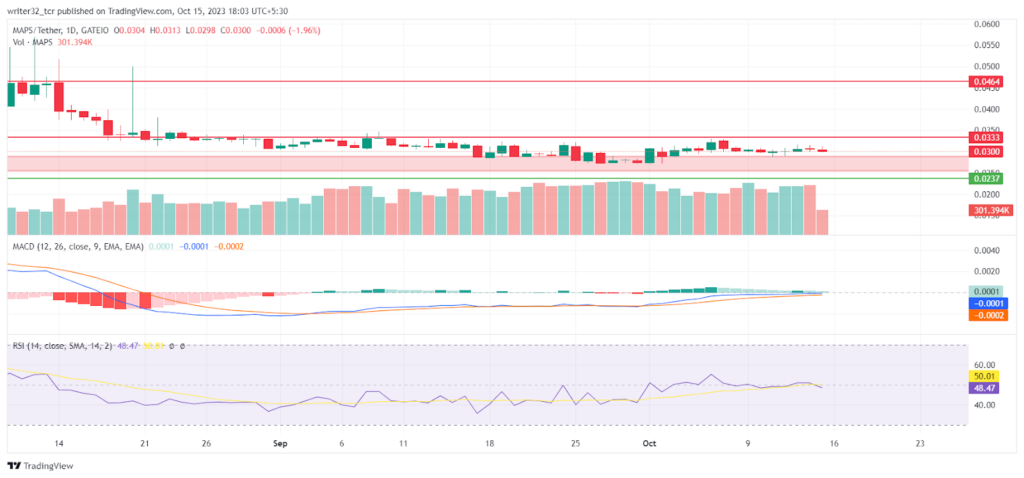 MAPS Price Analysis : Will Price Break its Crabwise Movement?