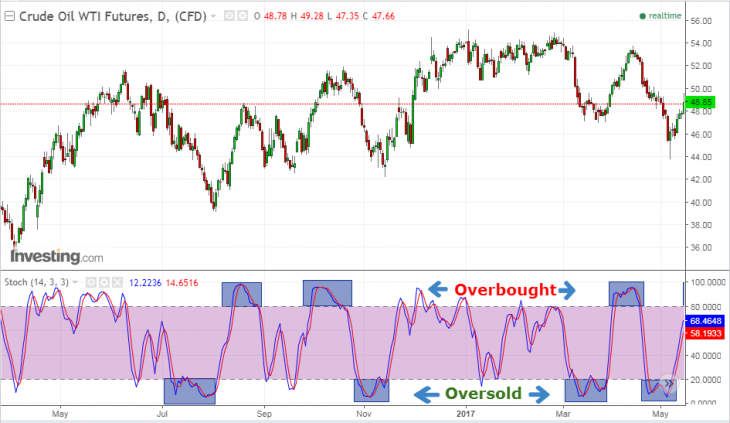 Technical Indicators