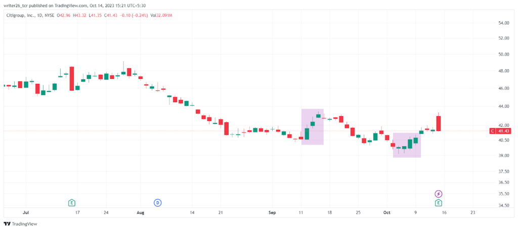 CitiGroup Stock