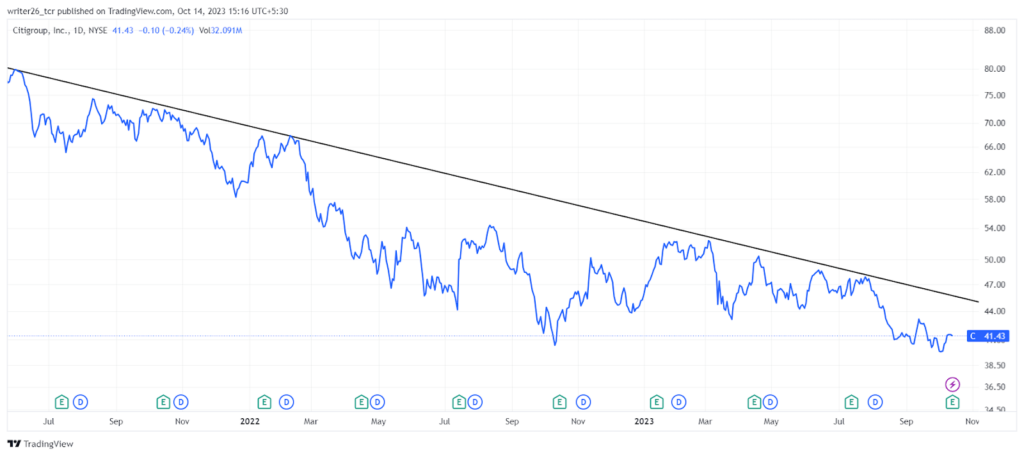 CitiGroup Stock