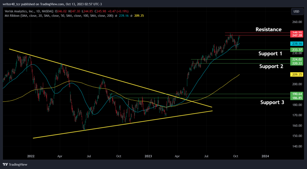 Verisk Analytics is 1.30% Away from Highs, Will It Be Retained?