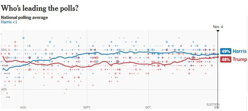 National Polling Average