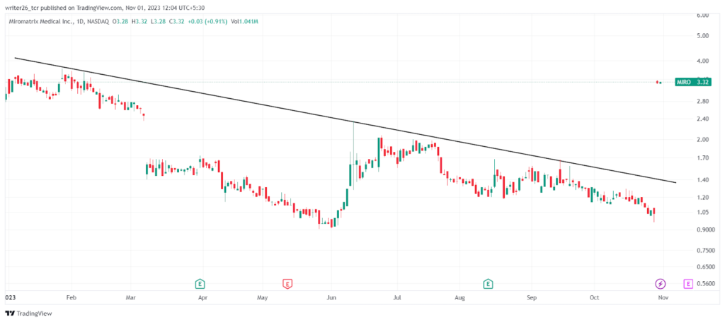 Will MIRO Stock Continue Its Bull Run After the Gap Up Opening?