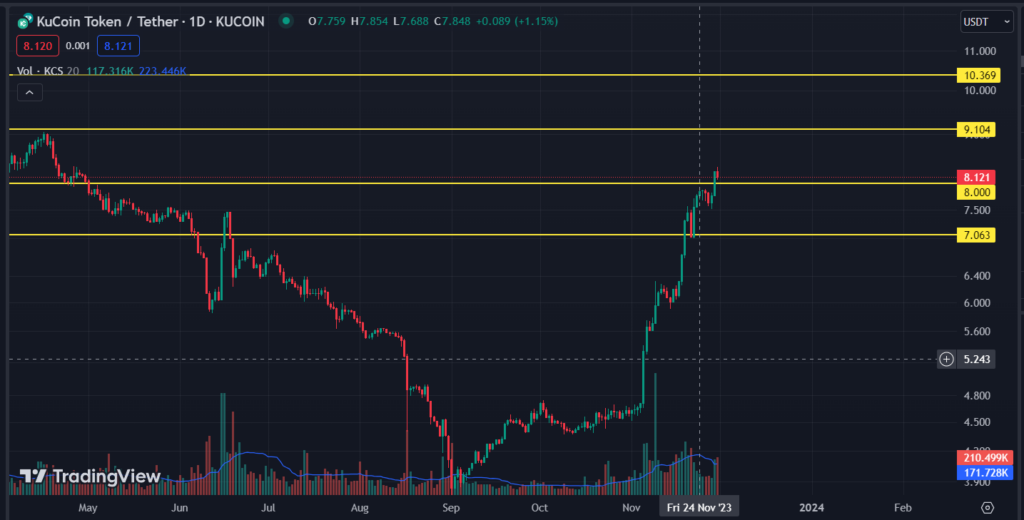 KuCoin Token Price Prediction: Will KCS Regain $10 Threshold?