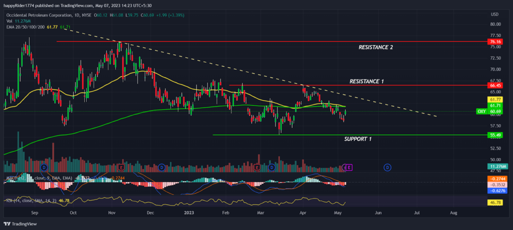 Occidental Petroleum stock