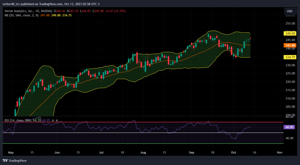 Verisk Analytics is 1.30% Away from Highs, Will It Be Retained?