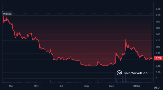 LUNA Faces Huge Losses; Will Its Price Recover And Skyrocket?