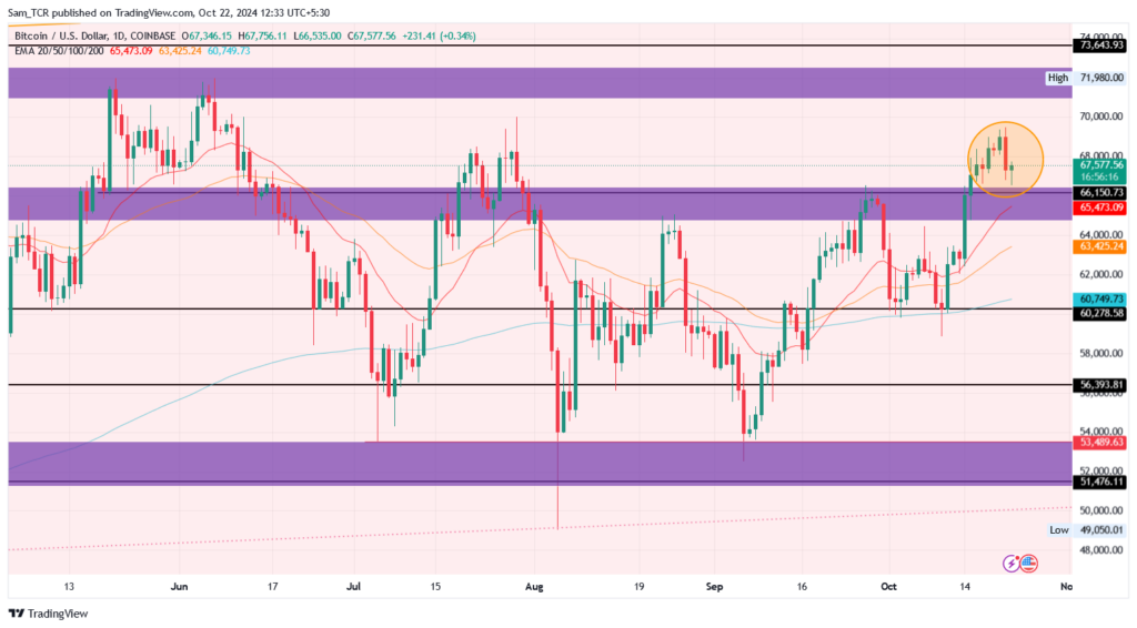 BTC price
