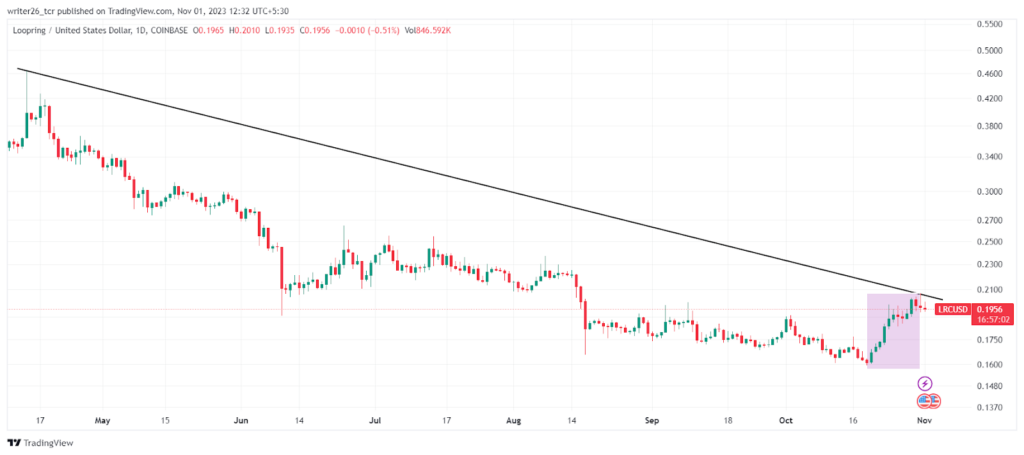 Will the LRC Token Price Keep Declining in the Future? 
