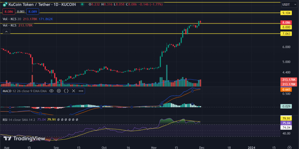 KuCoin Token Price Prediction: Will KCS Regain $10 Threshold?