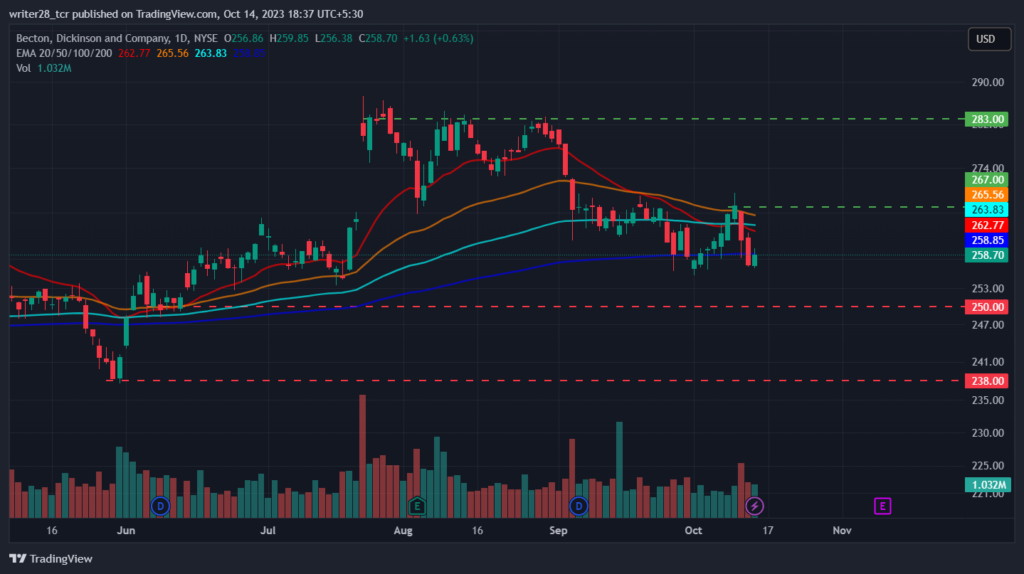 Becton, Dickinson and Co.: Will BDX Stock Bounce Back to $267?