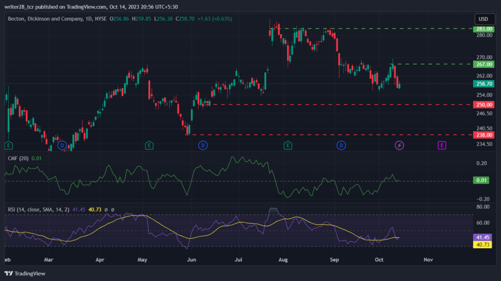 Becton, Dickinson and Co.: Will BDX Stock Bounce Back to $267?