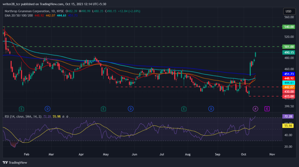 NOC Stock