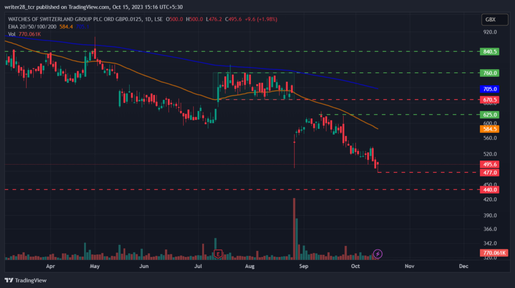 Watches of Switzerland Group: Will WOSG Stock Hit £440 Mark?
