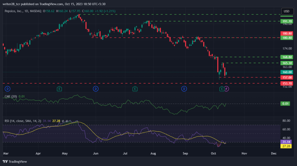 PepsiCo, Inc. (PEP) Stock: Announced Its Positive Q3-2023 Report