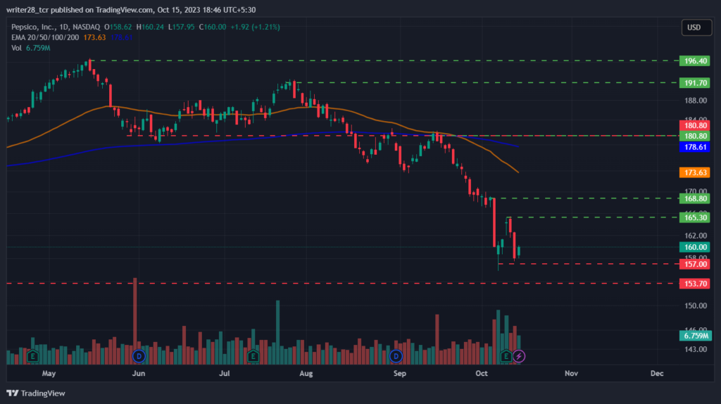 PepsiCo, Inc. (PEP) Stock: Announced Its Positive Q3-2023 Report