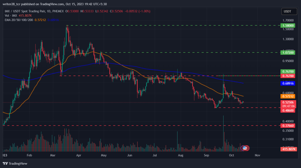 Immutable X Price Prediction: IMX Reflects a Descending Channel
