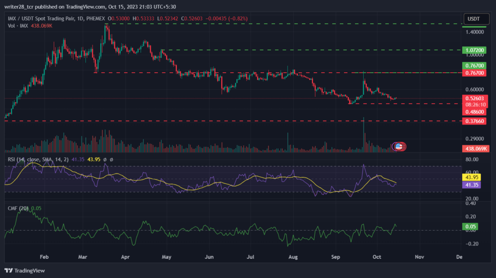 Immutable X Price Prediction: IMX Reflects a Descending Channel