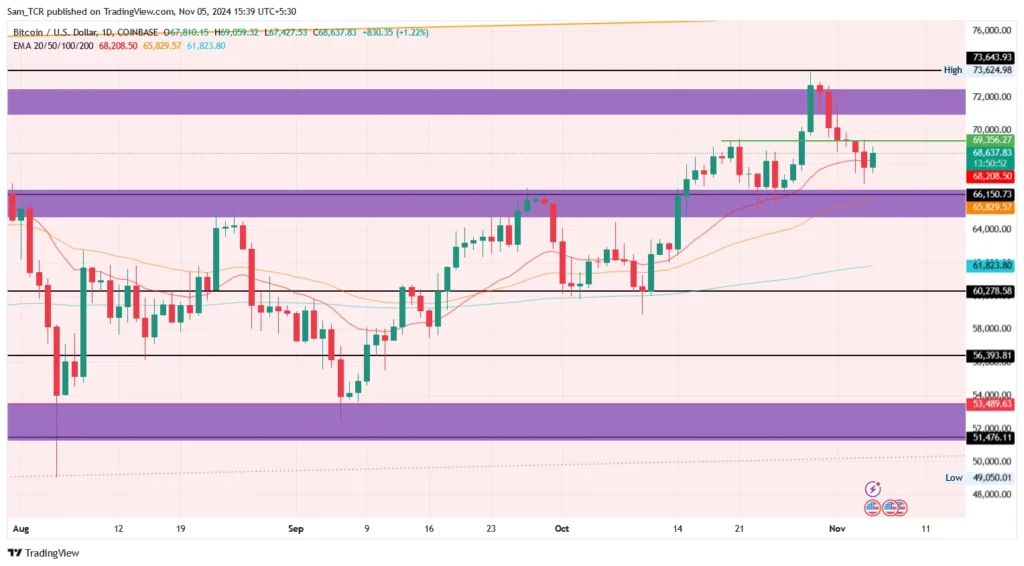 BTC/USD 1.D.