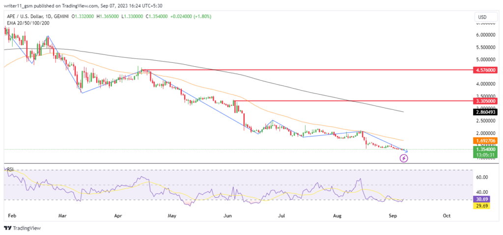 ApeCoin Forecast: Why the APE is Going Against BTC Sentiments?