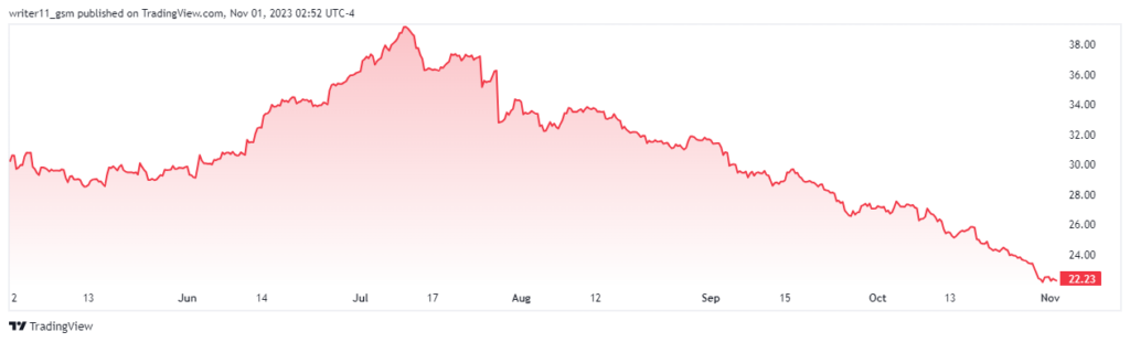 LUV Stock Available At Discounted Price, Is It A Good Buy?
