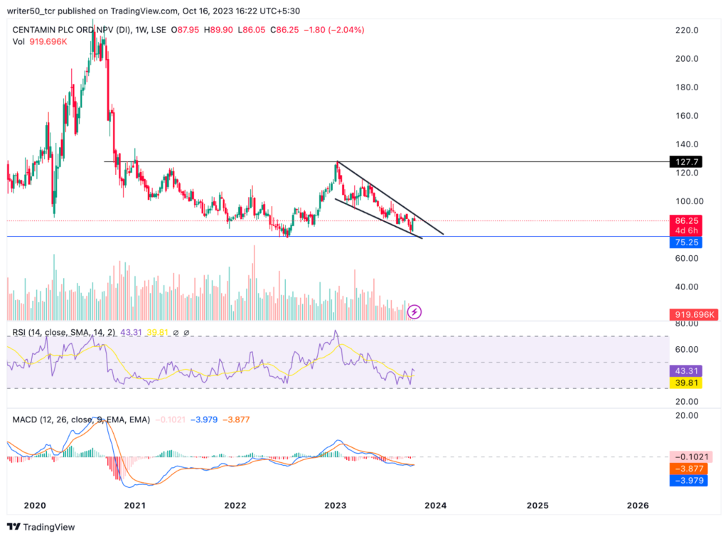 Centamin PLC